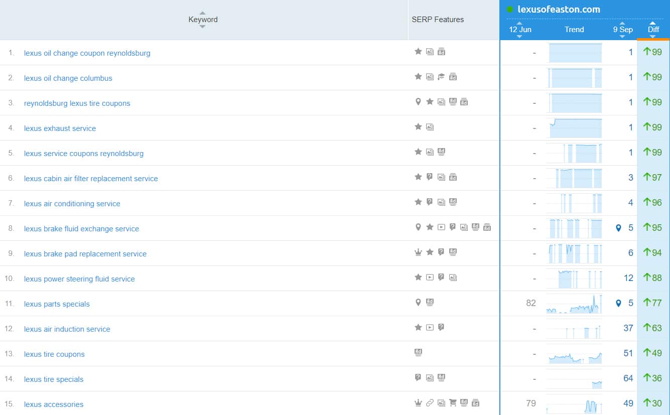 Lexus Service Keyword SEO Strategy