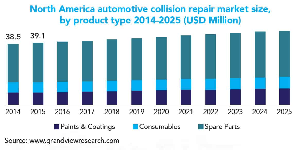 Collision Repair Growth Projection in United States