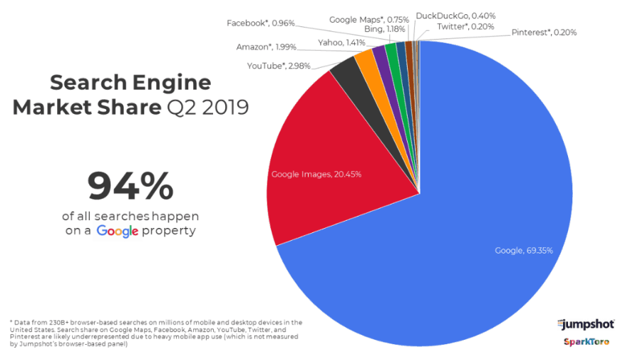 Search Engine Market Share Q2 2019
