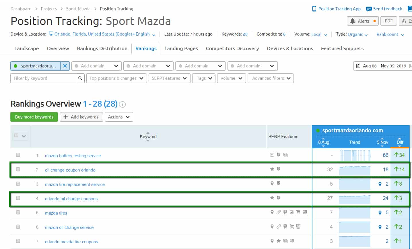 Automotive SEO Organic Search Rankings