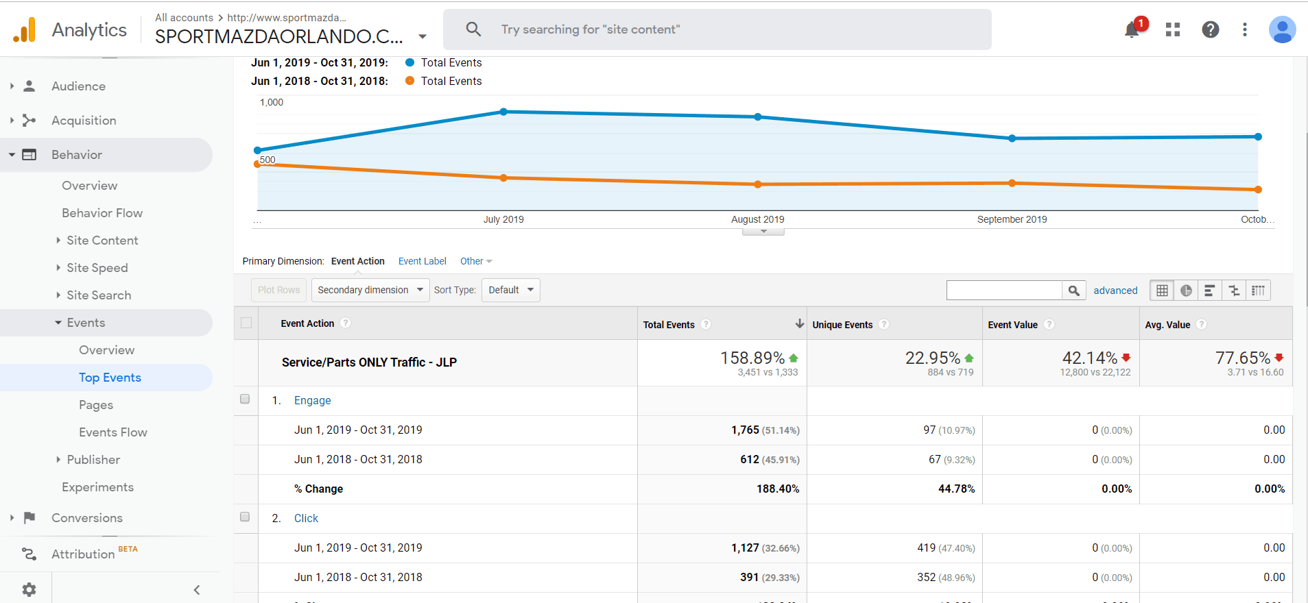 Google Analytics Conversion Events for Dealership Service and Parts