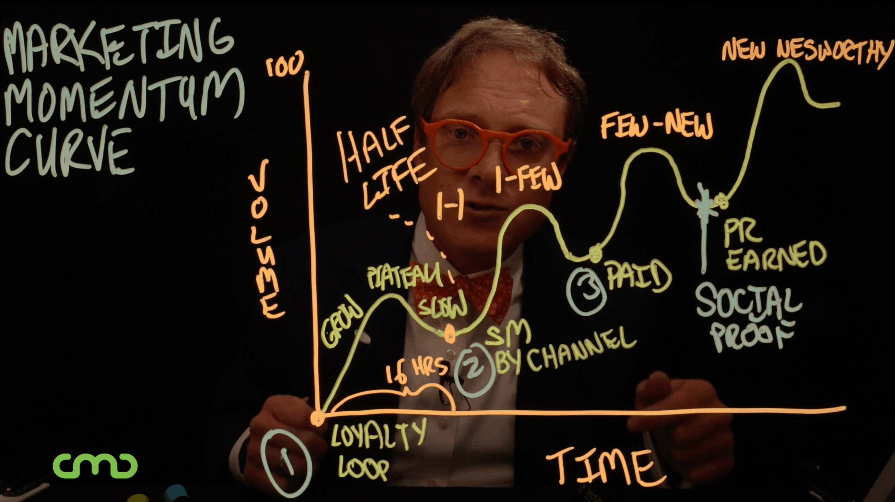The Marketing Momentum Curve