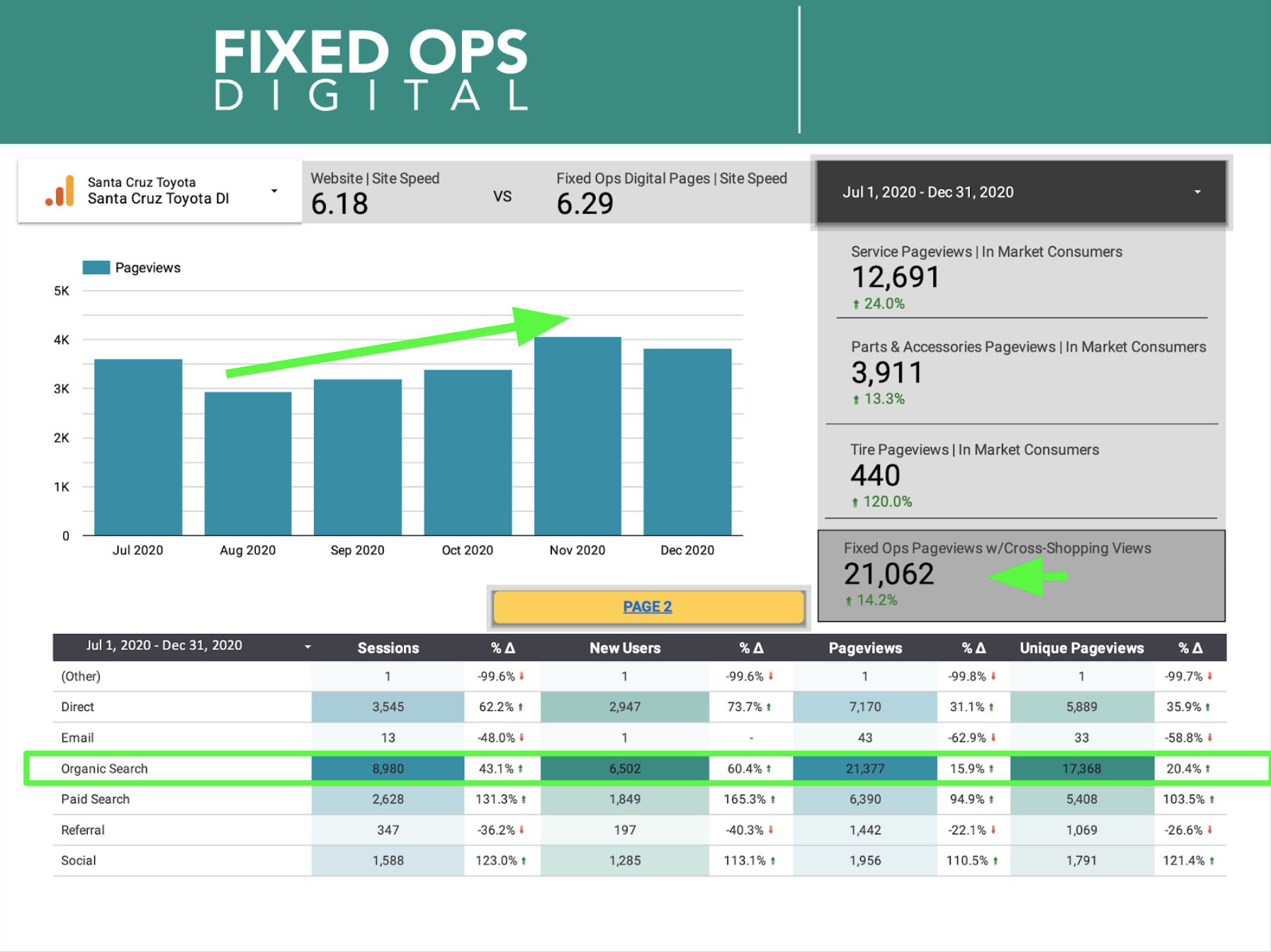 Spark Fixed Operations Marketing Dashboard